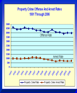 Property Crime Chart